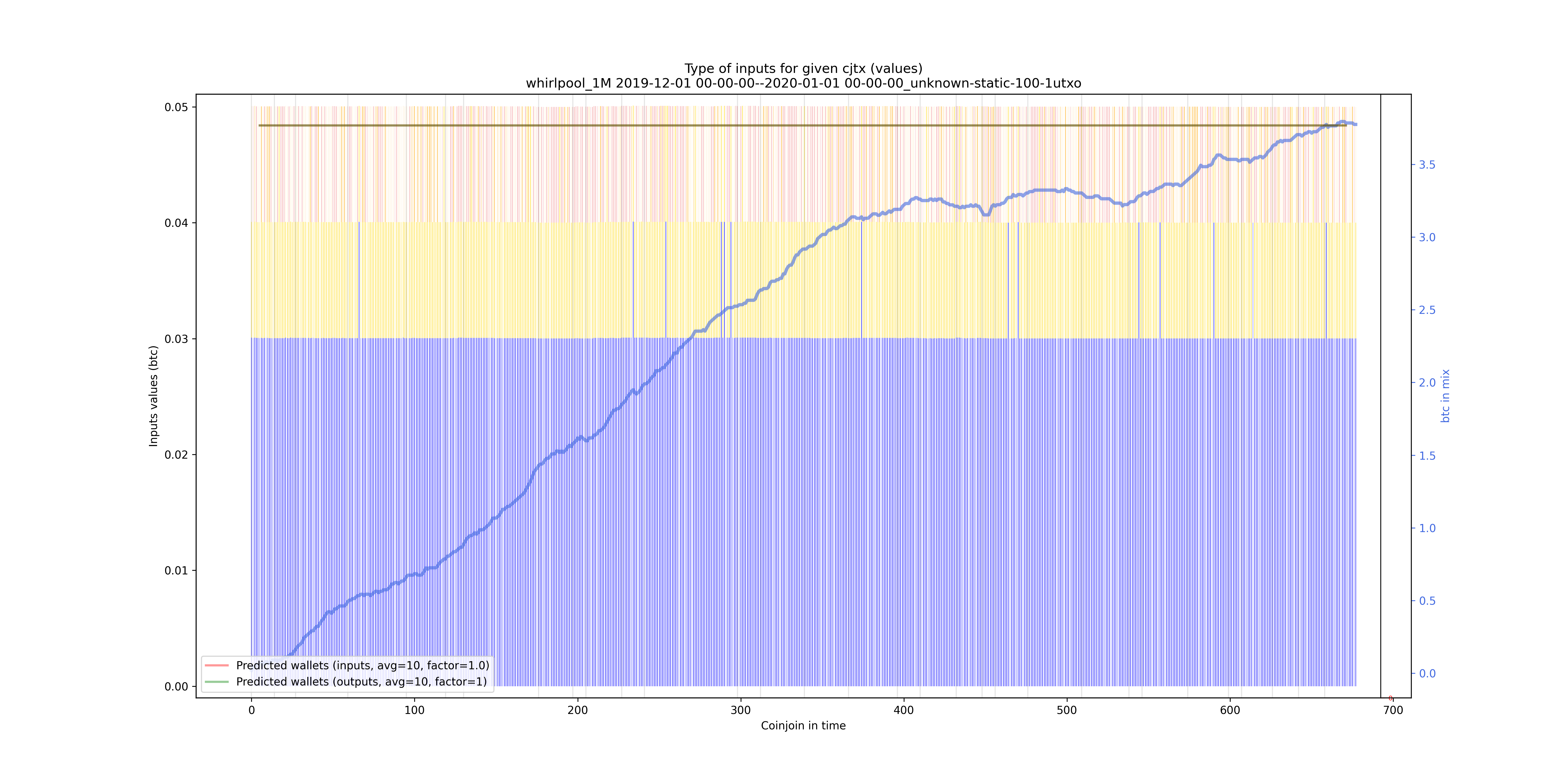 /whirlpool_1M/2019-12-01 00-00-00--2020-01-01 00-00-00_unknown-static-100-1utxo/whirlpool_1M_input_types_values_notnorm.png